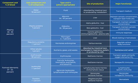 Image result for Normal Values of Blood Components