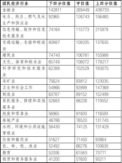 北京人社官方：2020年北京市人力市场薪酬排名至高为金融业！_ACCA-正保会计网校