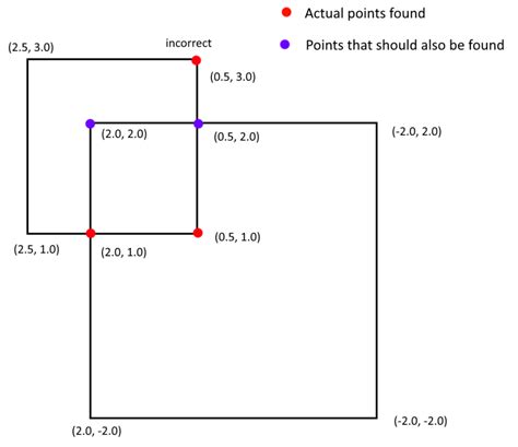 Image result for Sutherland-Hodgman Algorithm C++