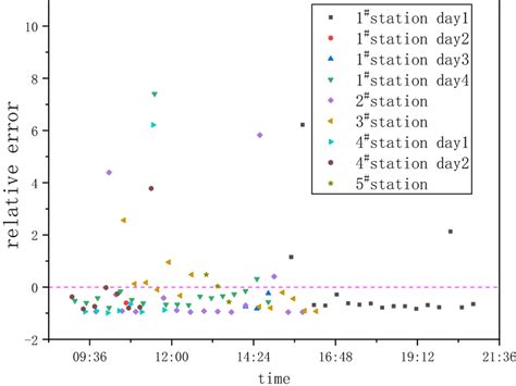 Relative Error 的图像结果