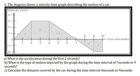 6. The diagram shows a velocity-time graph describing the motion of a ...