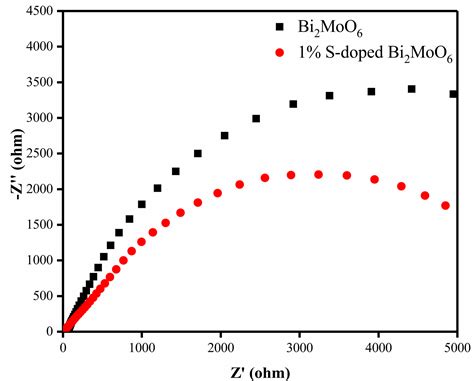 Preparation, Characterization, and Performance Analysis of S-Doped ...