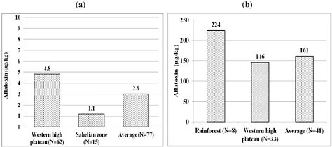 Assessment of Aflatoxin Contamination of Maize, Peanut Meal and Poultry ...