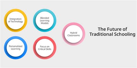 Traditional Schooling: Definition, Structure, Benefits & Challenges