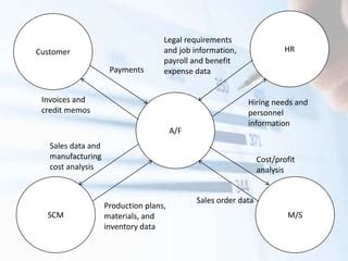 Image result for SAP FI Module Process