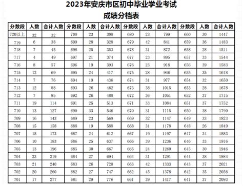 2023安庆中考成绩一分一段表公布_初三网