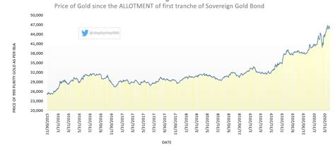 Sovereign Gold Bond Scheme 2023 | Invest in Sovereign Gold Bonds