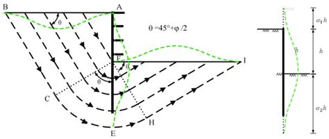 Improved Mobilized Strength Design Method for Multi-Support Excavation ...