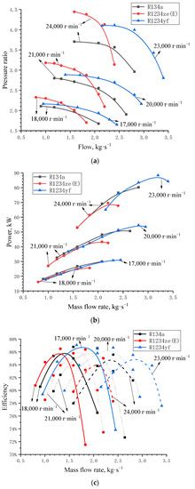 Performance Evaluation of Centrifugal Refrigeration Compressor Using ...