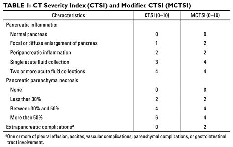 Comparative Evaluation of the Modified CT Severity Index and CT ...
