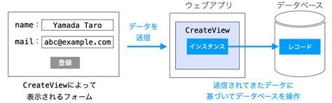 Image result for FormView