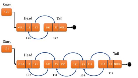 Image result for Adding Linked List