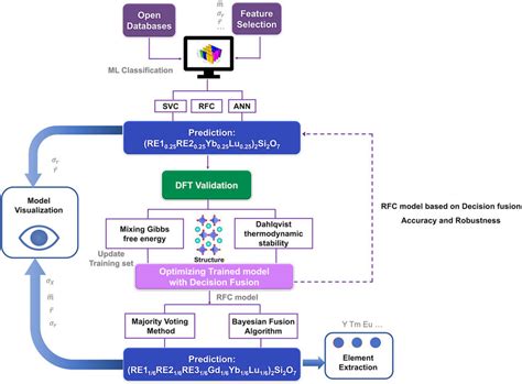 Image result for Machine Learning Modeling Framework