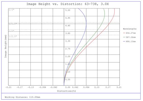 3X, 110mm WD CompactTL™ Telecentric Lens | Edmund Optics