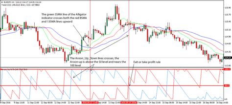 Image result for Aroon Indicator Trading Strategy