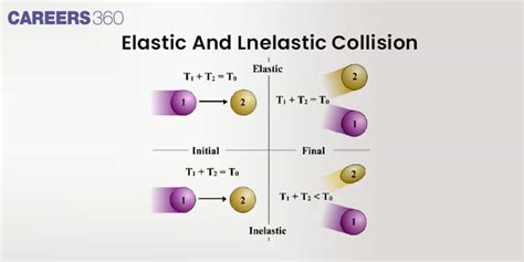 Image result for Inelastic Collision Right Angle Example