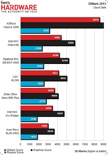 Mini PC Benchmarks 的图像结果