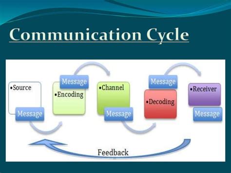 Image result for Communication Cycle of Computer
