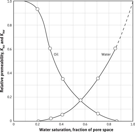 Image result for Relation Between Relative Permeability