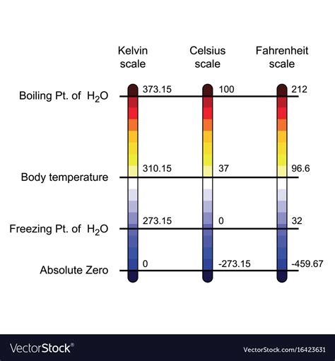 Image result for Temperature Unit Comparison