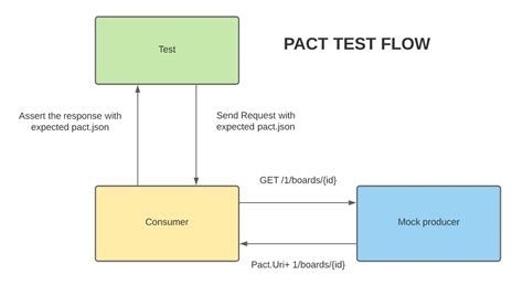 Image result for Pact Flow Java