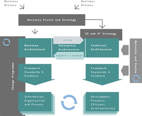企业架构设计和集成架构框架