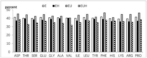 Protein Hydrolysates’ Absorption Characteristics in the Dynamic Small ...