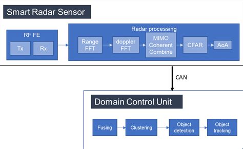 Image result for Radar Signal Processing