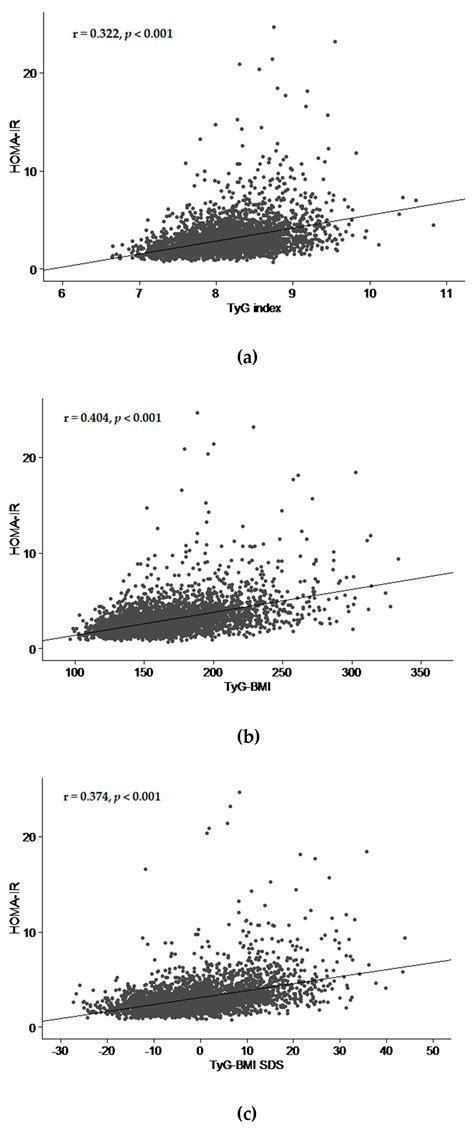 Prediction of Insulin Resistance by Modified Triglyceride Glucose ...