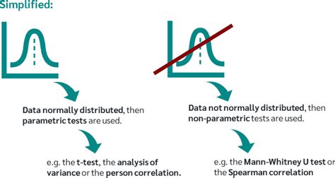 Image result for Parametric Data vs Non Parametric Data