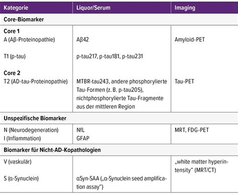Alzheimer: Was gibt es Neues in der Biomarker-Entwicklung? - Neurologie ...