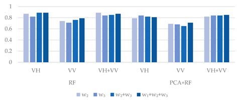Assessing Forest Type and Tree Species Classification Using Sentinel-1 ...