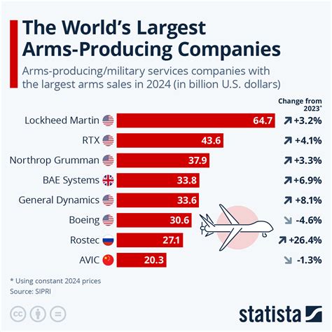 Chart: The World's Largest Arms-Producing Companies | Statista