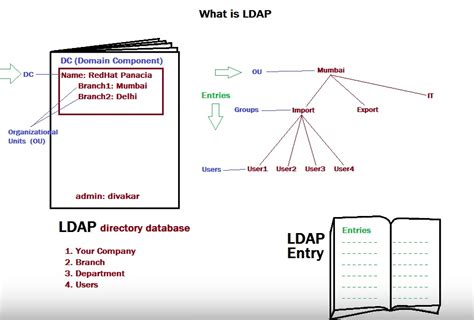 Image result for Server Network Diagram LDAP