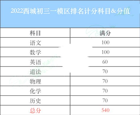 2023年天津市区各区初三一模成绩排名汇总，买房择校作为参考。 - 知乎