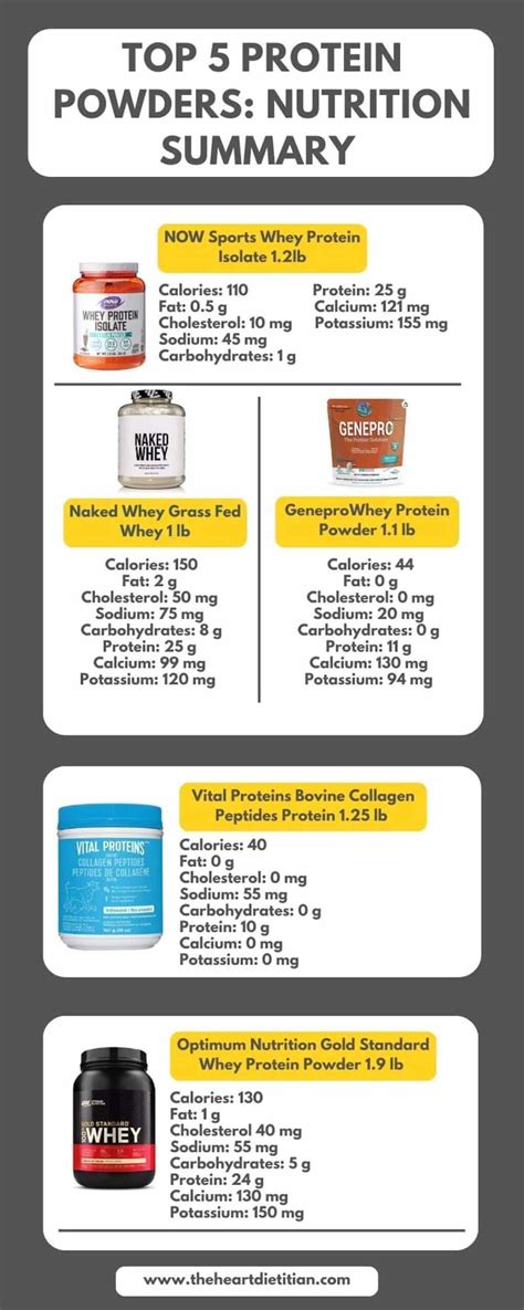 Low Sodium Protein Powders In 2025 - The Heart Dietitian