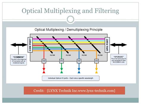 Example of Using Multiplexing 的图像结果