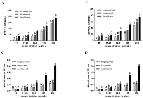 Antioxidant, Bacteriostatic and Preservative Effects of Extractable ...