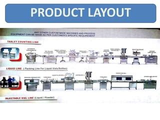 Image result for Product Layout Design
