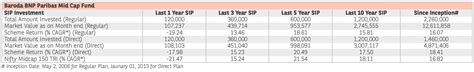SIP Performance