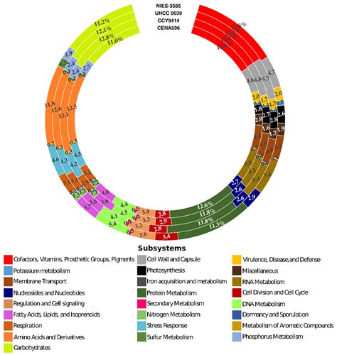 Genomic and Metabolomic Analyses of Natural Products in Nodularia ...
