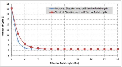 Image result for Interval Bisection Method Examples