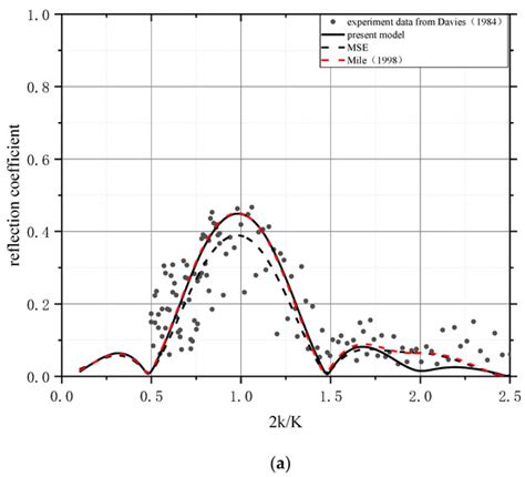 Accurate Depth Inversion Method for Coastal Bathymetry: Introduction of ...