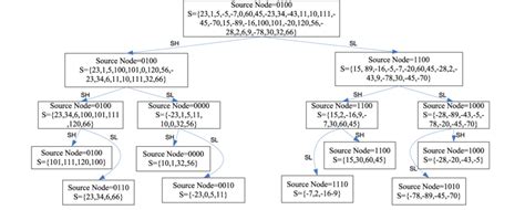Image result for Bitonic Sort Algorithm Time Complexity