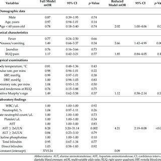 Image result for Multivariable Logistic Regression Analysis