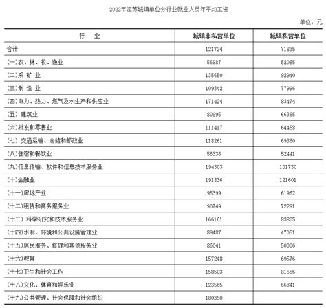 2018年江苏省各市最低工资标准排行榜