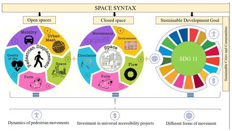 Space Syntax at Expression of Science on User Flows in Open and Closed ...