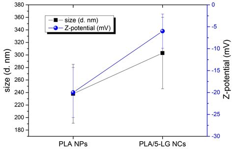 Polylactic Acid—Lemongrass Essential Oil Nanocapsules with ...