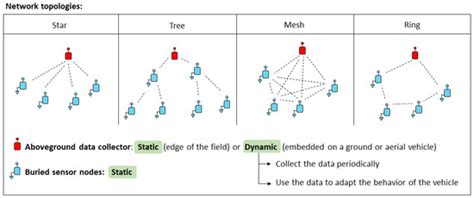 Sensors | Special Issue : Evolution of IoT and IIoT: Opportunities ...