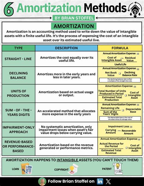 Amortization Explained 的图像结果